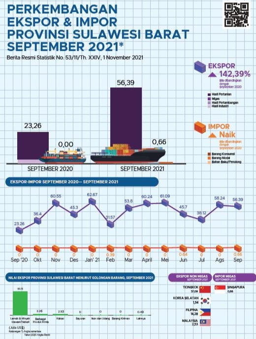 Perkembangan Perdagangan Luar Negeri Di Sulbar September 2021