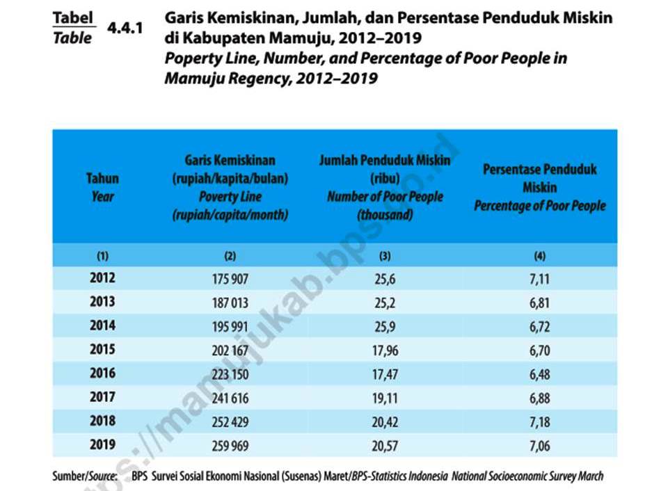 Cek Fakta Jumlah Penduduk Miskin Di Mamuju Terus Meningkat Di Masa Kepemimpinan Habsi Irwan Terbitsulbar